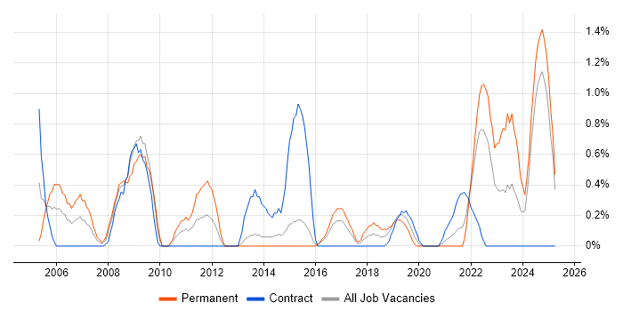 Job vacancy trend for Supply Chain Management in Portsmouth