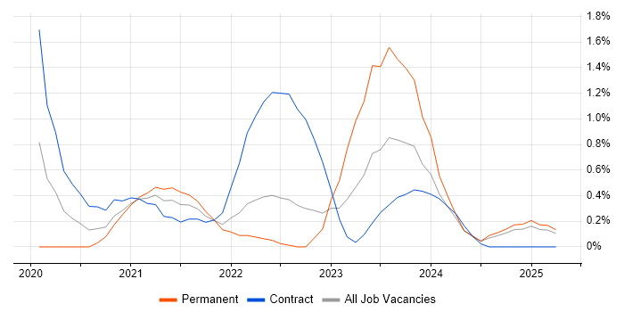 Job vacancy trend for Supply Chain Planning in Portsmouth