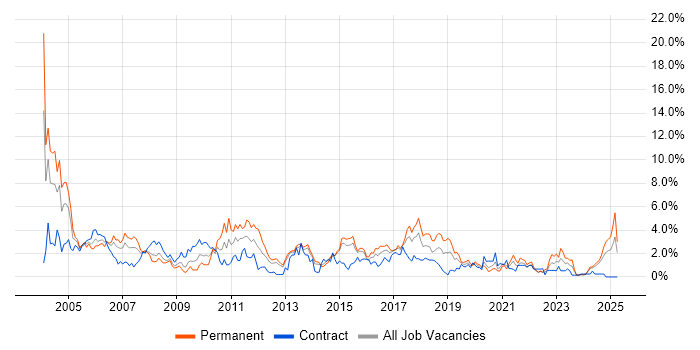 Job vacancy trend for Support Analyst in Portsmouth