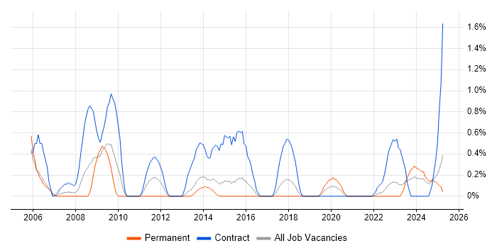 Job vacancy trend for Support Officer in Portsmouth Job vacancy trend for Support Officer in Portsmouth