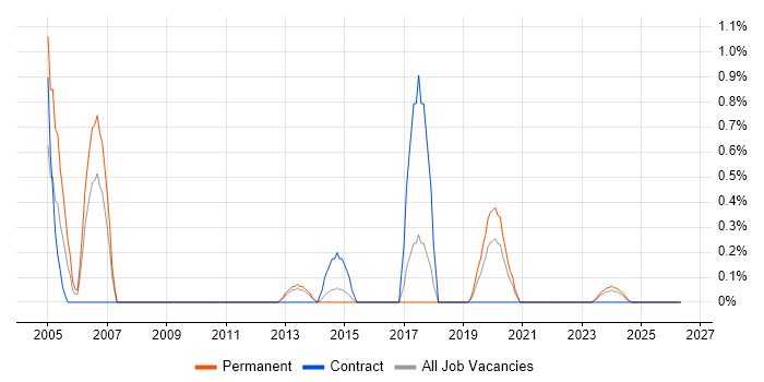 Sybase job vacancy trend in Portsmouth