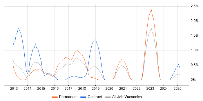Job vacancy trend for Symfony in Portsmouth Job vacancy trend for Symfony in Portsmouth