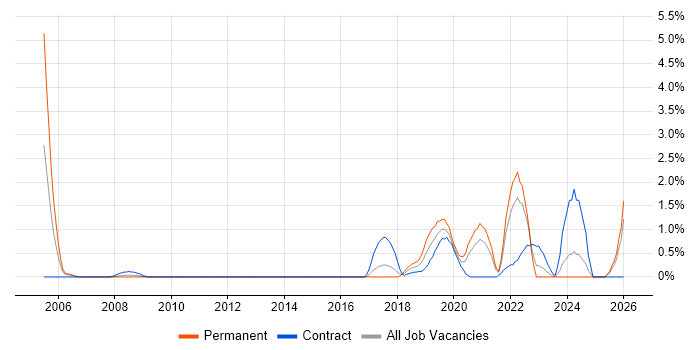 Synthetic Environment job vacancy trend in Portsmouth