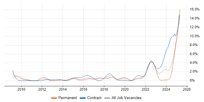 Job vacancy trend for SysML in Portsmouth Job vacancy trend for SysML in Portsmouth
