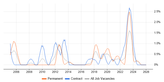 System Integration Testing job vacancy trend in Portsmouth