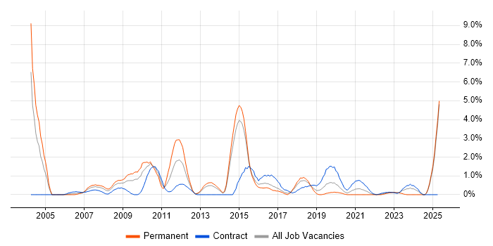 Job vacancy trend for System Testing in Portsmouth