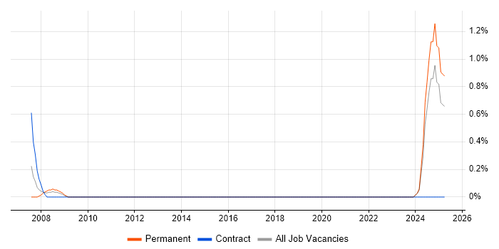 Job vacancy trend for System Verification Engineer in Portsmouth
