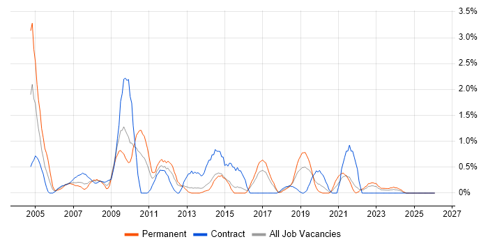 Systems Analysis job vacancy trend in Portsmouth