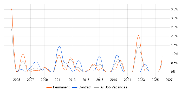 Systems Architect job vacancy trend in Portsmouth