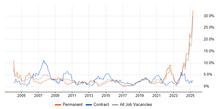 Job vacancy trend for Systems Engineer in Portsmouth Job vacancy trend for Systems Engineer in Portsmouth