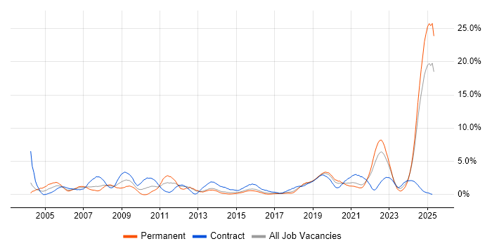 Job vacancy trend for Systems Engineering in Portsmouth Job vacancy trend for Systems Engineering in Portsmouth