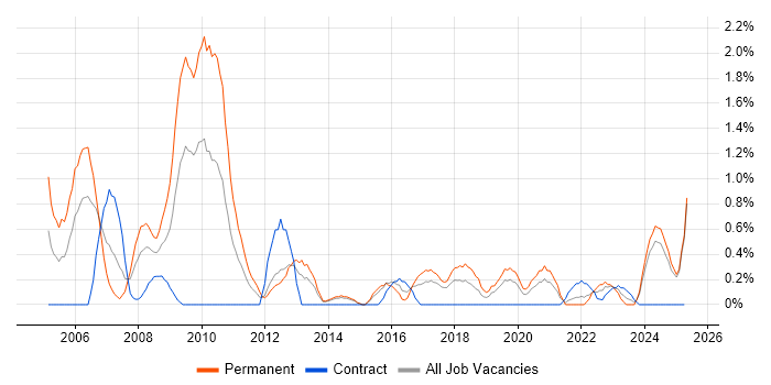 Job vacancy trend for Systems Manager in Portsmouth