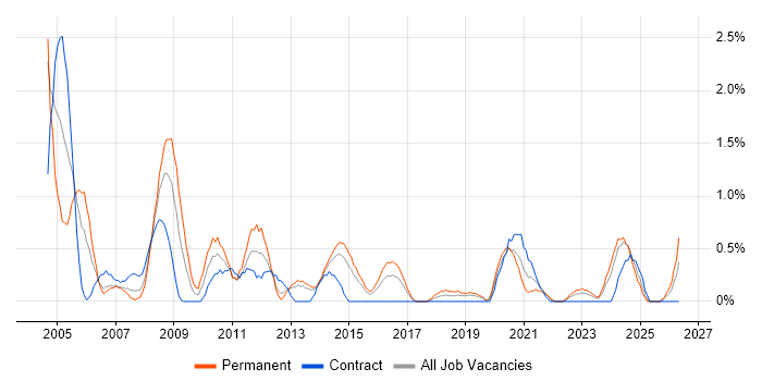 Systems Support job vacancy trend in Portsmouth