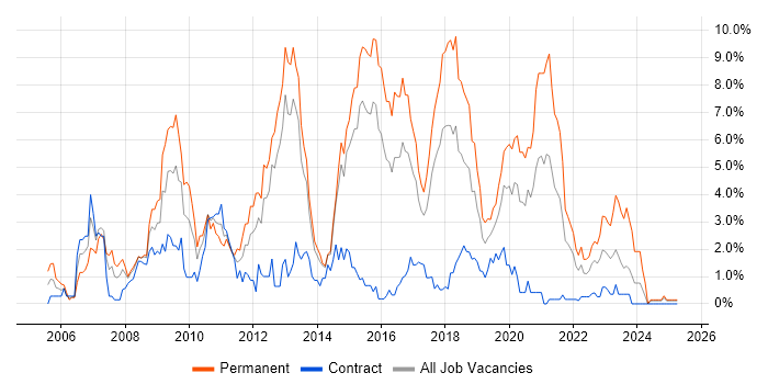 Job vacancy trend for T-SQL in Portsmouth
