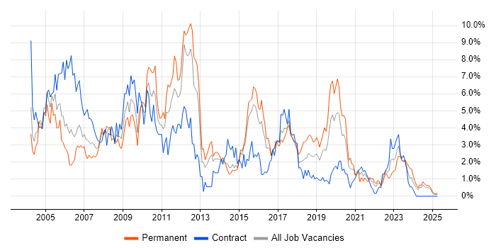 Job vacancy trend for TCP/IP in Portsmouth