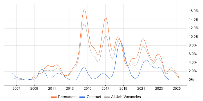 Job vacancy trend for TDD in Portsmouth