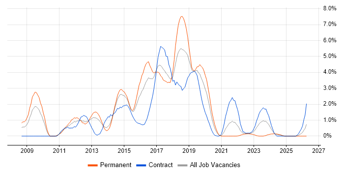 Team Foundation Server job vacancy trend in Portsmouth