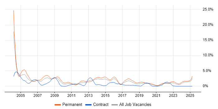 Job vacancy trend for Team Leader in Portsmouth Job vacancy trend for Team Leader in Portsmouth
