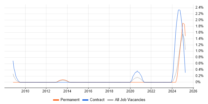 Job vacancy trend for Teamcenter in Portsmouth