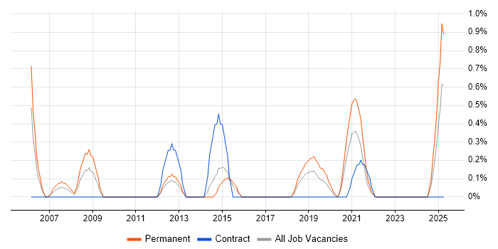 Job vacancy trend for Tech Ops in Portsmouth Job vacancy trend for Tech Ops in Portsmouth