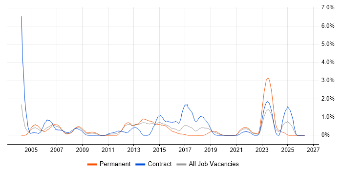 Technical Analyst job vacancy trend in Portsmouth