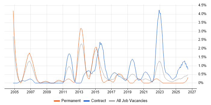 Technical Architecture job vacancy trend in Portsmouth