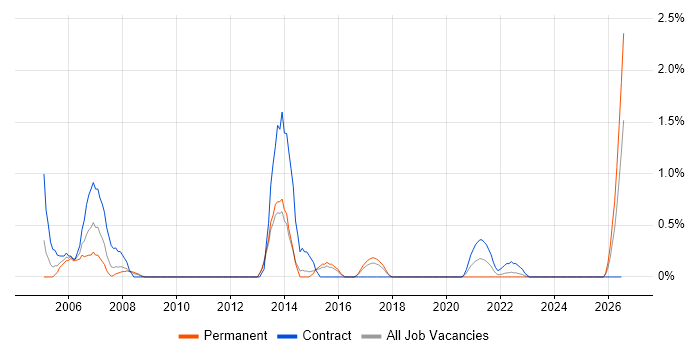Technical Author job vacancy trend in Portsmouth