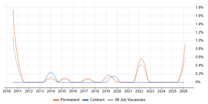 Technical Developer job vacancy trend in Portsmouth