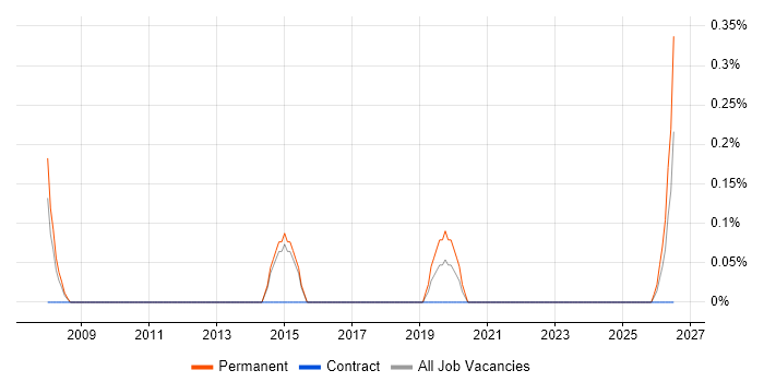 Technical Director job vacancy trend in Portsmouth