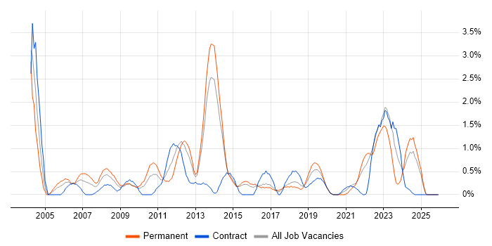 Technical Leader job vacancy trend in Portsmouth