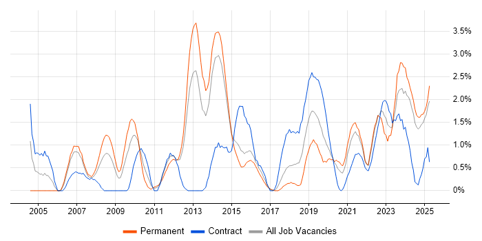 Job vacancy trend for Technical Leadership in Portsmouth Job vacancy trend for Technical Leadership in Portsmouth