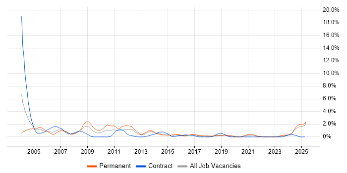 Job vacancy trend for Technical Support in Portsmouth