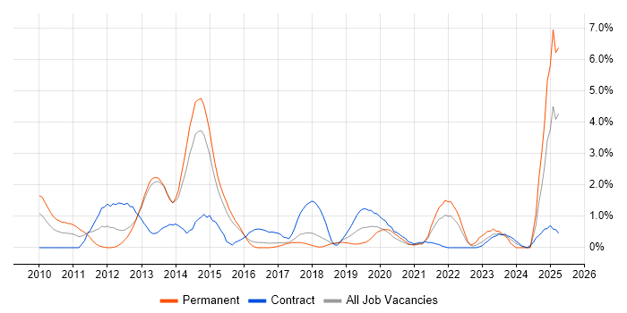 Job vacancy trend for Technology Roadmap in Portsmouth Job vacancy trend for Technology Roadmap in Portsmouth