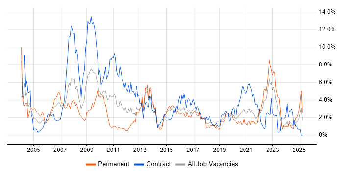 Job vacancy trend for Telecoms in Portsmouth