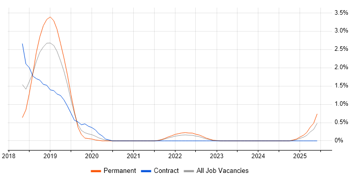 Job vacancy trend for TensorFlow in Portsmouth Job vacancy trend for TensorFlow in Portsmouth