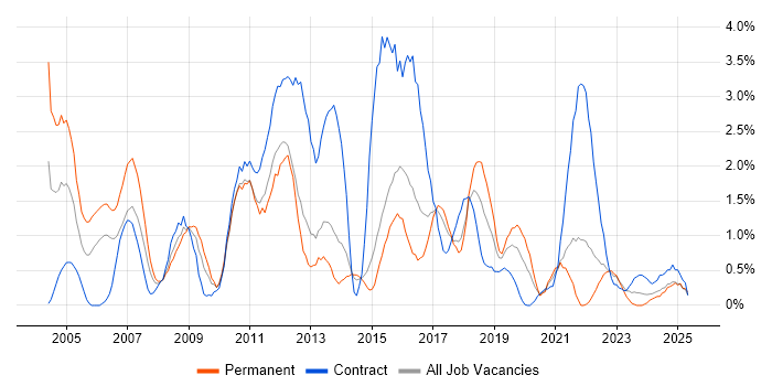 Job vacancy trend for Test Analyst in Portsmouth