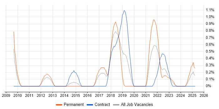 Job vacancy trend for Test Automation Engineer in Portsmouth