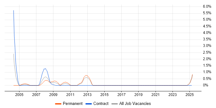 Job vacancy trend for Test Development Engineer in Portsmouth