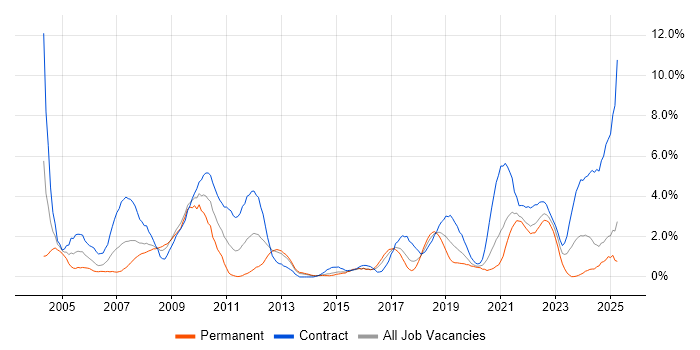 Job vacancy trend for Test Engineer in Portsmouth