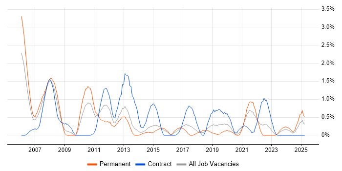 Job vacancy trend for Test Management in Portsmouth
