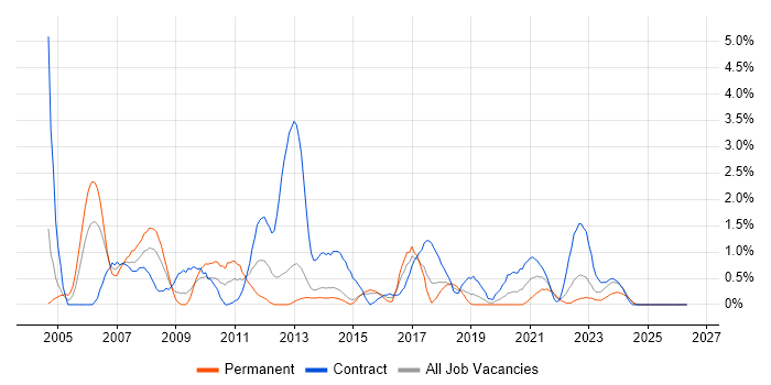 Test Manager job vacancy trend in Portsmouth