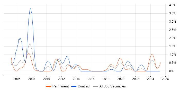 Job vacancy trend for Test Planning in Portsmouth