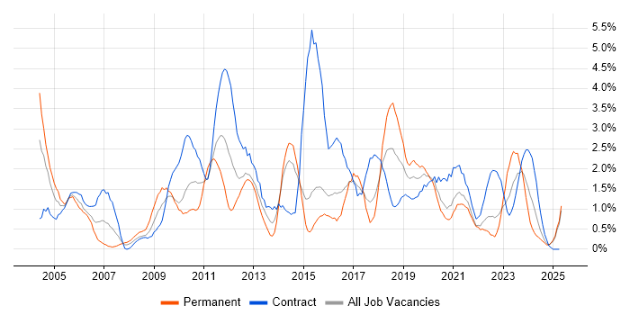Job vacancy trend for Test Scripting in Portsmouth