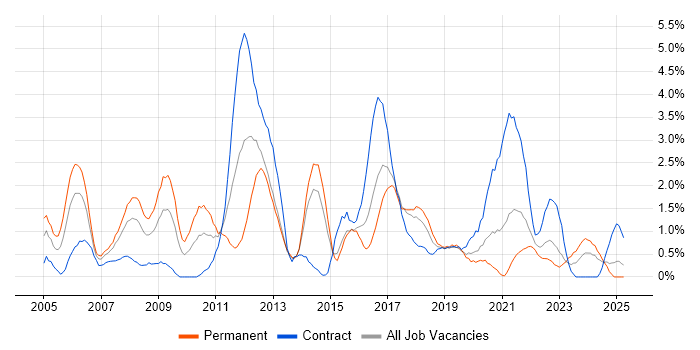 Job vacancy trend for Test Strategy in Portsmouth Job vacancy trend for Test Strategy in Portsmouth