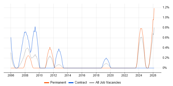 Test Technician job vacancy trend in Portsmouth