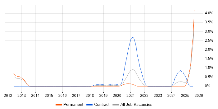 Job vacancy trend for TestOps in Portsmouth Job vacancy trend for TestOps in Portsmouth