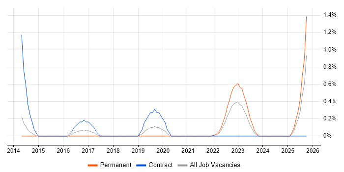 Threat and Vulnerability Management job vacancy trend in Portsmouth