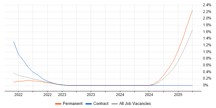 Job vacancy trend for Threat Detection in Portsmouth Job vacancy trend for Threat Detection in Portsmouth