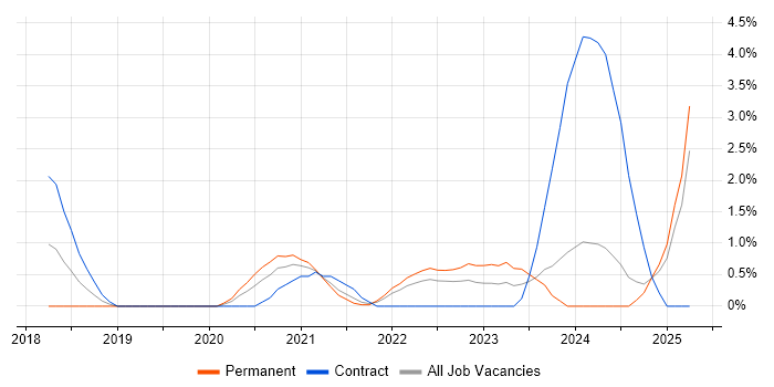 Job vacancy trend for Threat Intelligence in Portsmouth Job vacancy trend for Threat Intelligence in Portsmouth