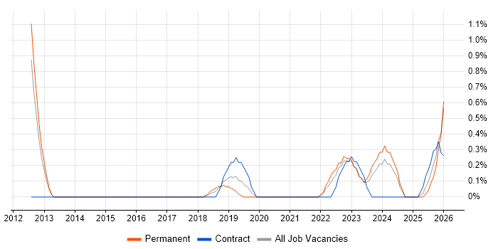 Threat Modelling job vacancy trend in Portsmouth